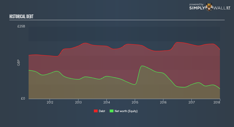 LSE:GSK Historical Debt Feb 22nd 18