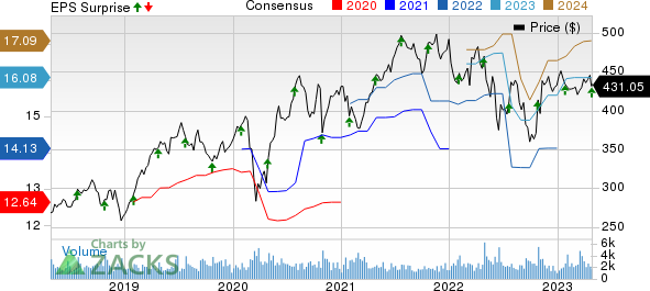 Roper Technologies, Inc. Price, Consensus and EPS Surprise