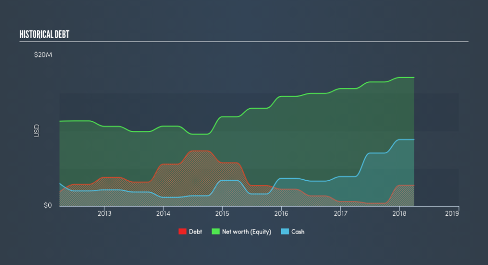 NasdaqCM:BNSO Historical Debt, March 2nd 2019