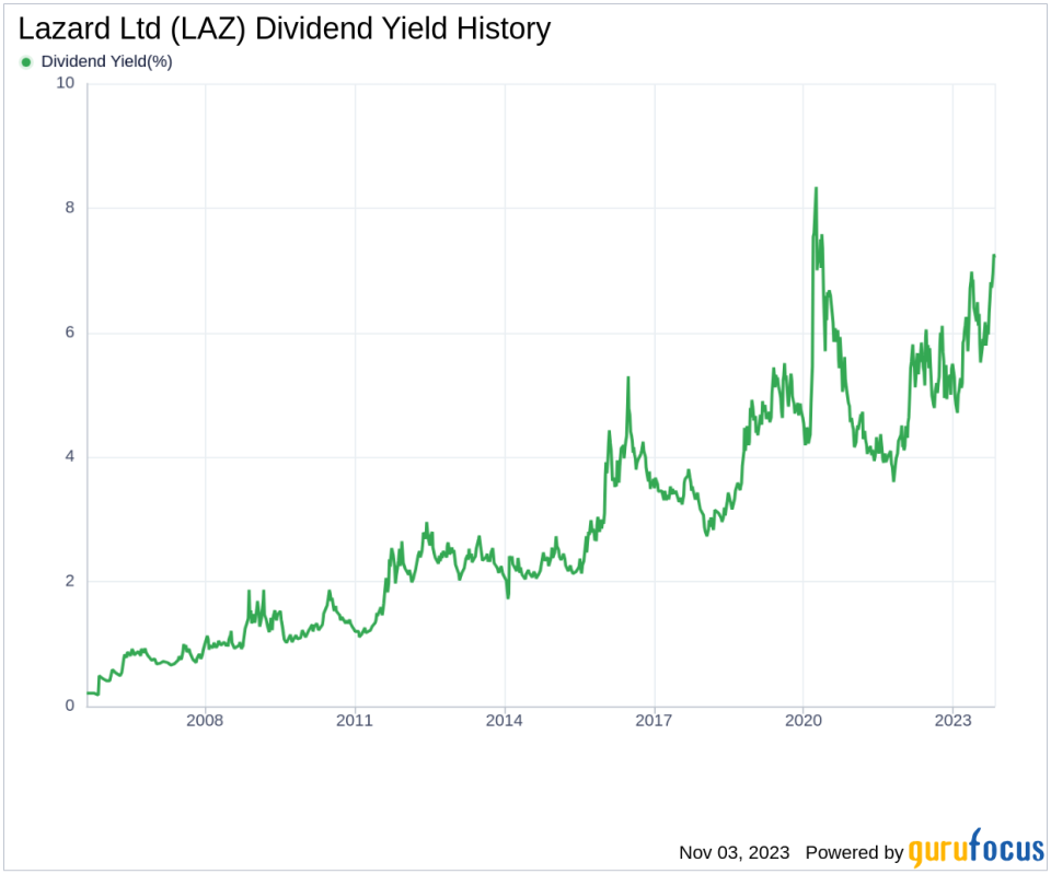 Lazard Ltd's Dividend Analysis