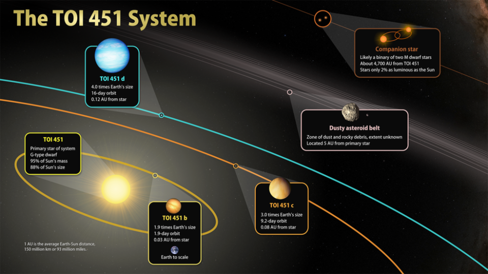 This illustration sketches out the main features of TOI 451, a triple-planet system located 400 light-years away in the constellation Eridanus. / Credit: NASA's Goddard Space Flight Center