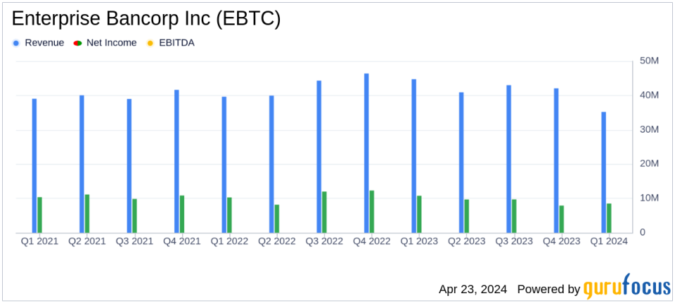 Enterprise Bancorp Inc (EBTC) Q1 2024 Earnings Analysis: Navigating Economic Challenges