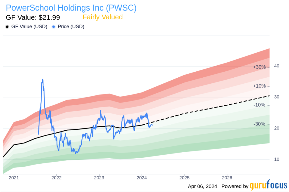 PowerSchool Holdings Inc CEO Hardeep Gulati Sells 50,099 Shares