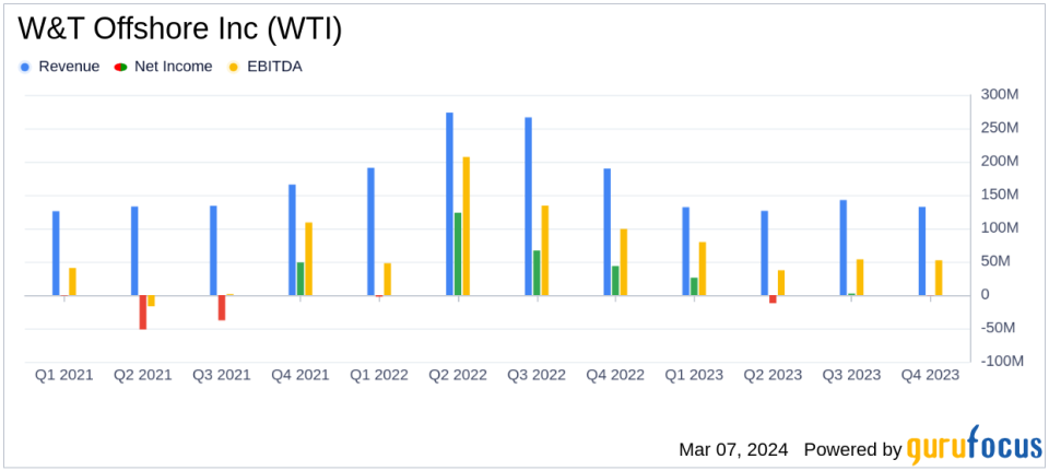 W&T Offshore Inc Reports Mixed 2023 Results and Optimistic Outlook for 2024
