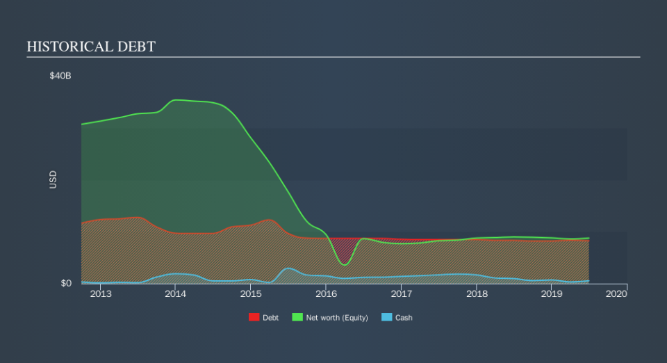 NYSE:APA Historical Debt, September 19th 2019