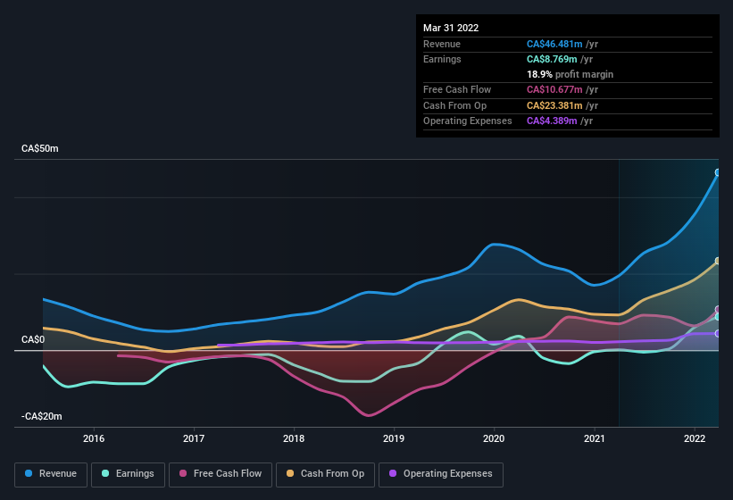 earnings-and-revenue-history