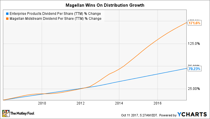 EPD Dividend Per Share (TTM) Chart