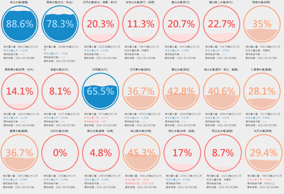 昨日至今日上午的降雨，為全台水庫帶來超過5000萬噸水。   圖：翻攝自台灣水庫即時水情