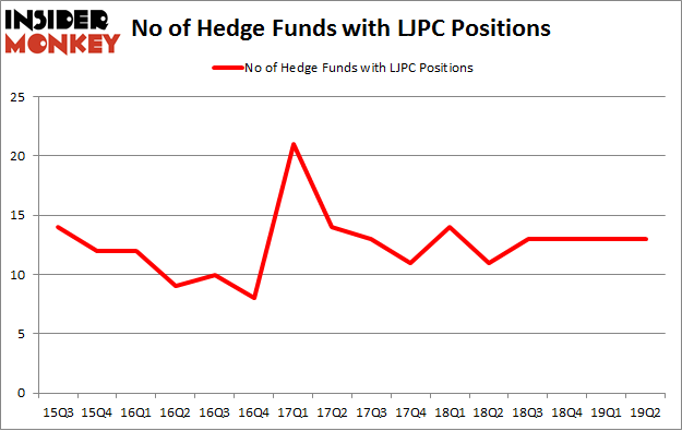 No of Hedge Funds with LJPC Positions