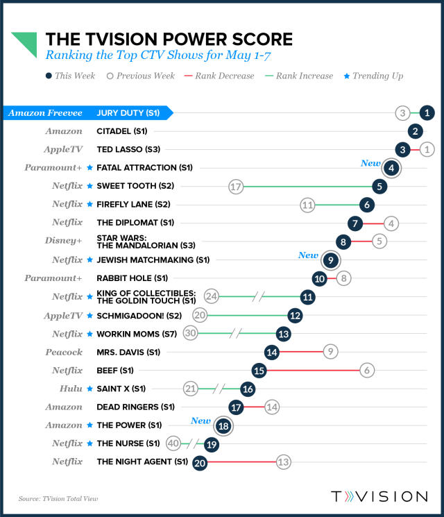 Freevee's 'Jury Duty' Ranks Highest In TVision's CTV Show Rankings