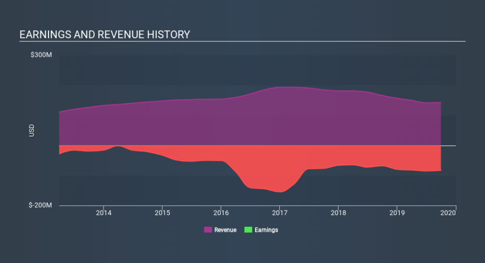 NasdaqGS:ELGX Income Statement, January 10th 2020