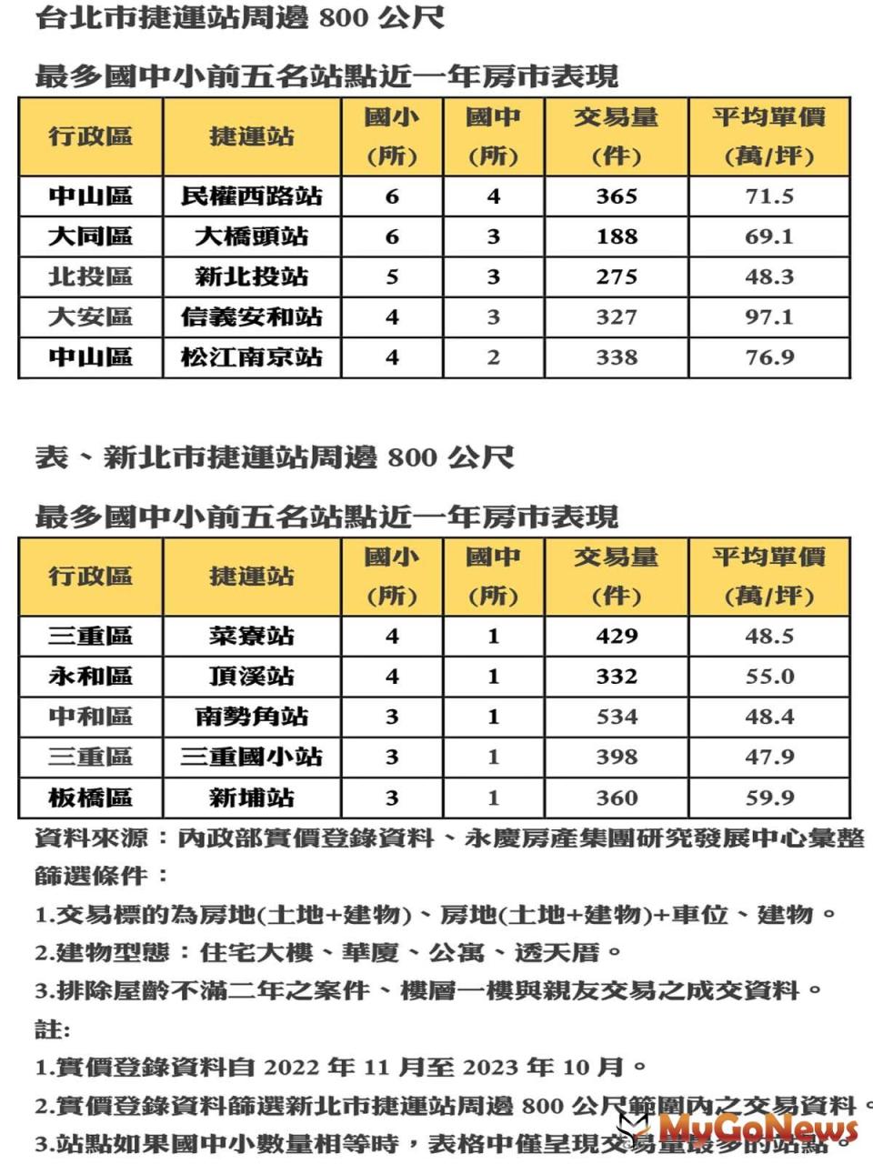 ▲台北市捷運站周邊800公尺最多國中小前五名站點近一年房市表現