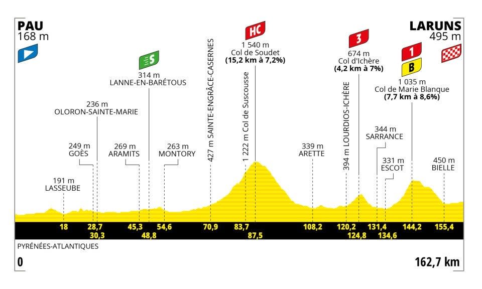 Stage 5 profile (letour)