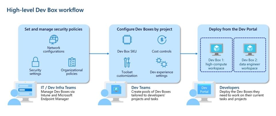 讓開發者也上雲，微軟預覽虛擬化開發環境服務Dev Box