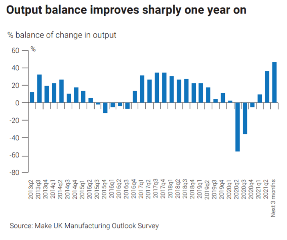 Chart: Make UK manufacturing outlook survey