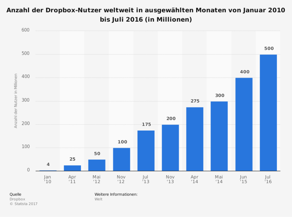 Zwei außergewöhnliche Börsengänge: Spotify und Dropbox