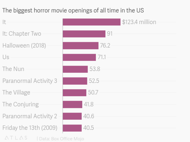 The “It” franchise is responsible for the two biggest horror movie openings  ever