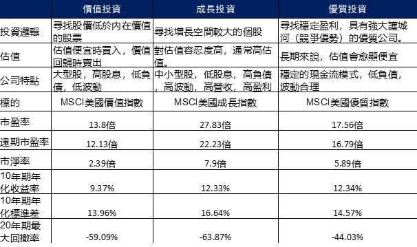 來源：MSCI 2022年9月指數信息