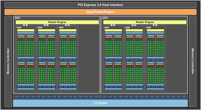 The GM206 GPU on the GeForce GTX 950 sports just 6 SMMs and 768 CUDA cores, a 25% reduction from the GeForce GTX 960. (Image Source: AnandTech)