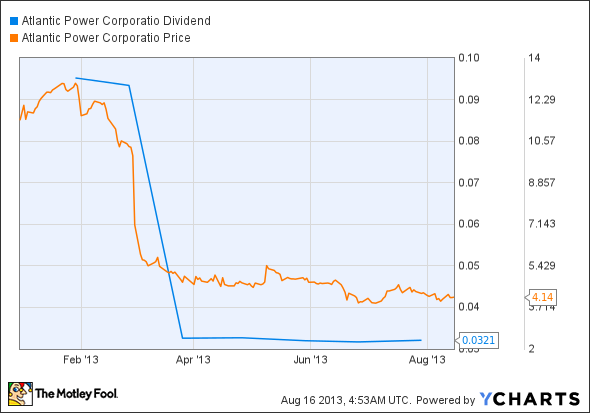 AT Dividend Chart