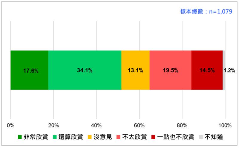 台灣人對陳時中的欣賞與不欣賞。（資料來源／台灣民意基金會提供)