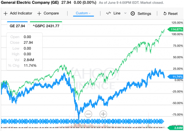 GE has been a disappointment for investors.