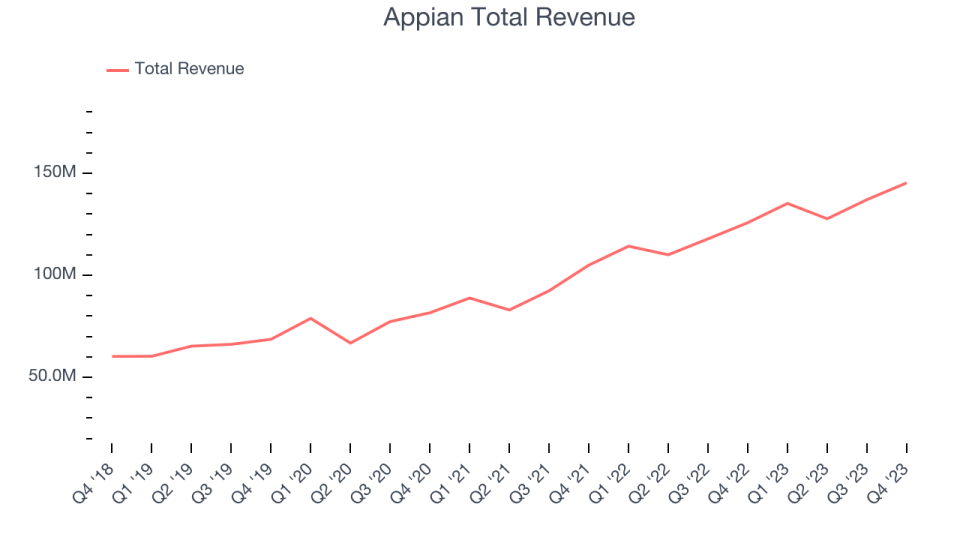 Appian Total Revenue