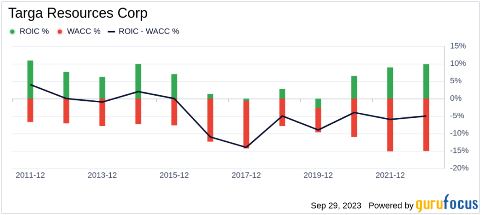 Unveiling Targa Resources (TRGP)'s Value: Is It Really Priced Right? A Comprehensive Guide