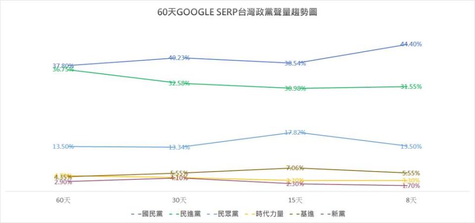 近60天台灣6大政黨的聲量趨勢。（圖／摘自聲量看政治臉書）