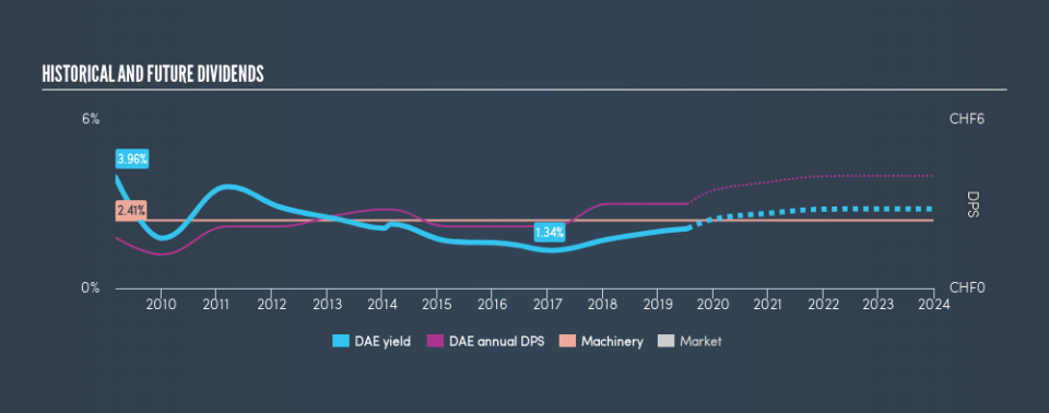 SWX:DAE Historical Dividend Yield, July 15th 2019