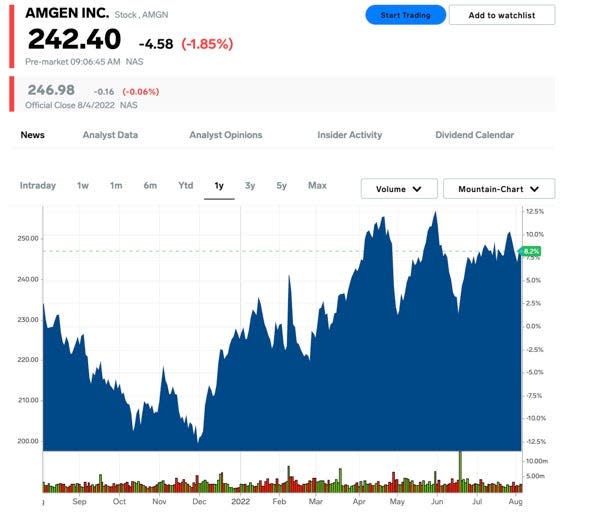 5. Amgen