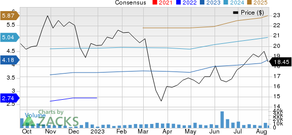 Corebridge Financial, Inc. Price and Consensus