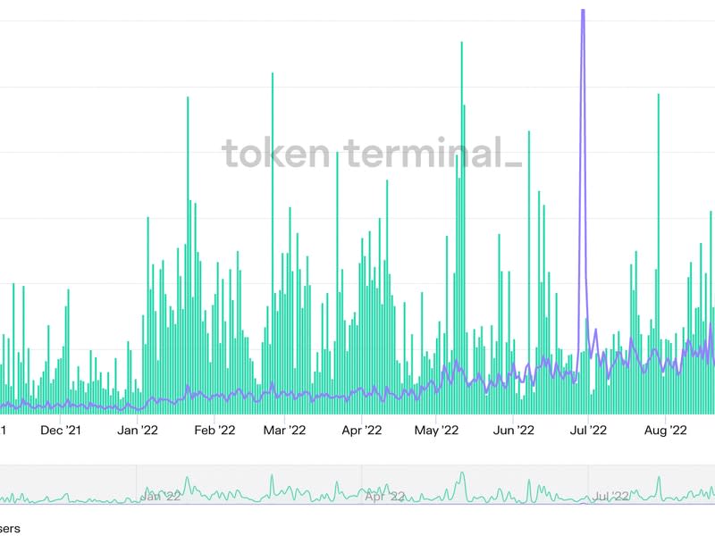 GMX has stood out by increasing its protocol revenue and the number of its active users despite the rout in crypto markets. (Token Terminal)