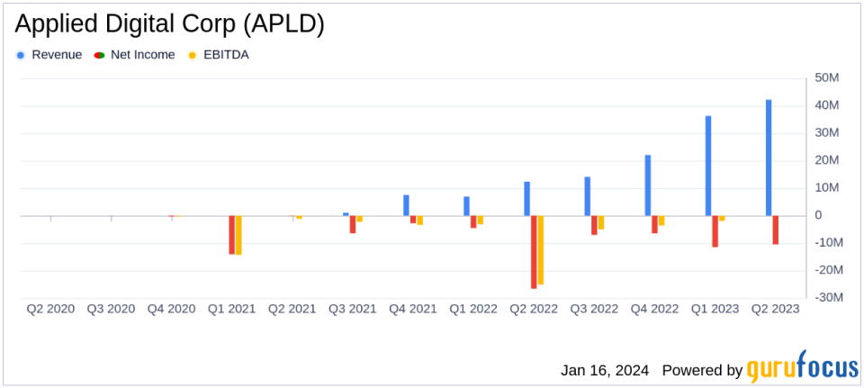 Applied Digital Corp (APLD) Reports Fiscal Q2 2024 Results: Revenue Soars Amidst Net Loss