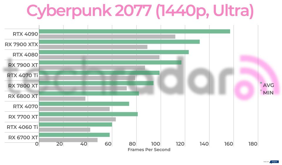 Benchmarking results for the AMD Radeon RX 7700 XT