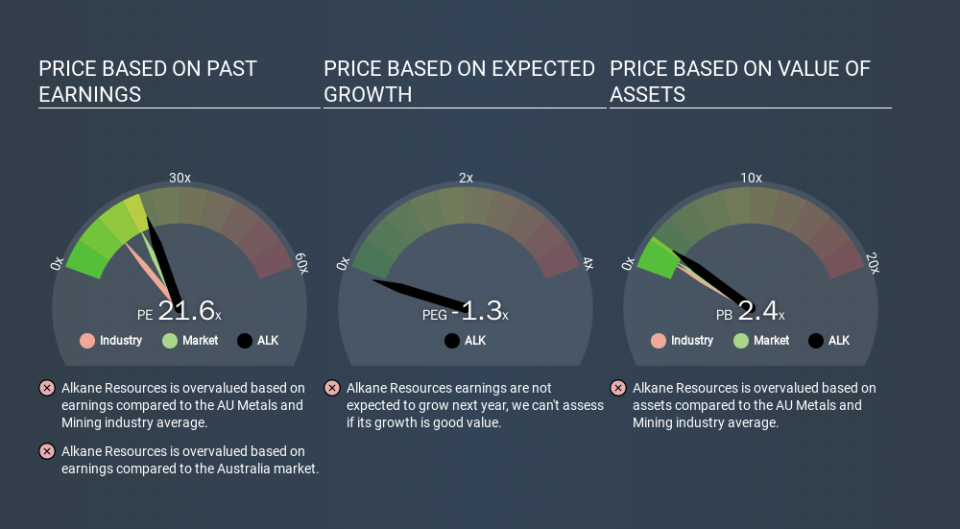 ASX:ALK Price Estimation Relative to Market, February 11th 2020