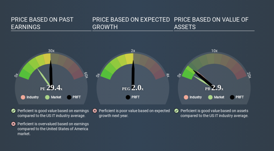 NasdaqGS:PRFT Price Estimation Relative to Market May 1st 2020