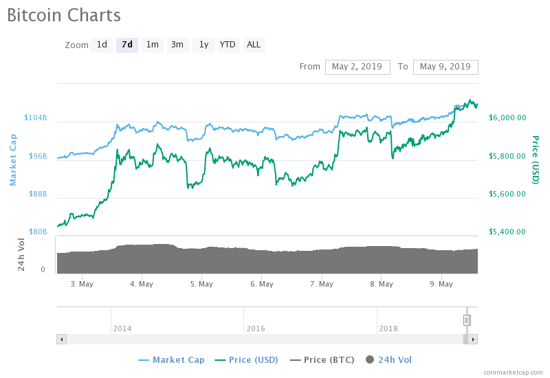 BITCOIN, BITCOIN PRICE, BTC USD