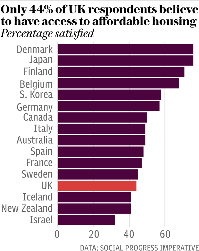 housing social progress index