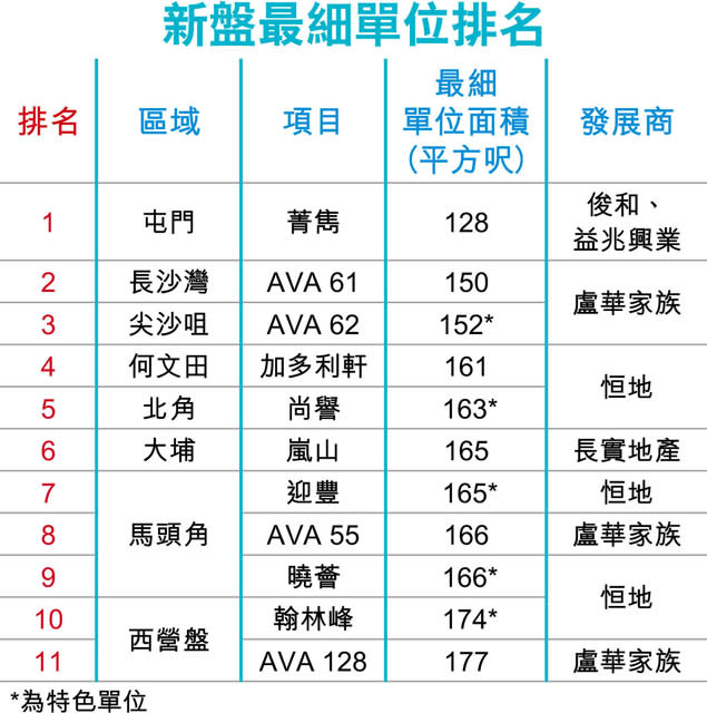 長沙灣AVA 61最細150呎 細絕市區