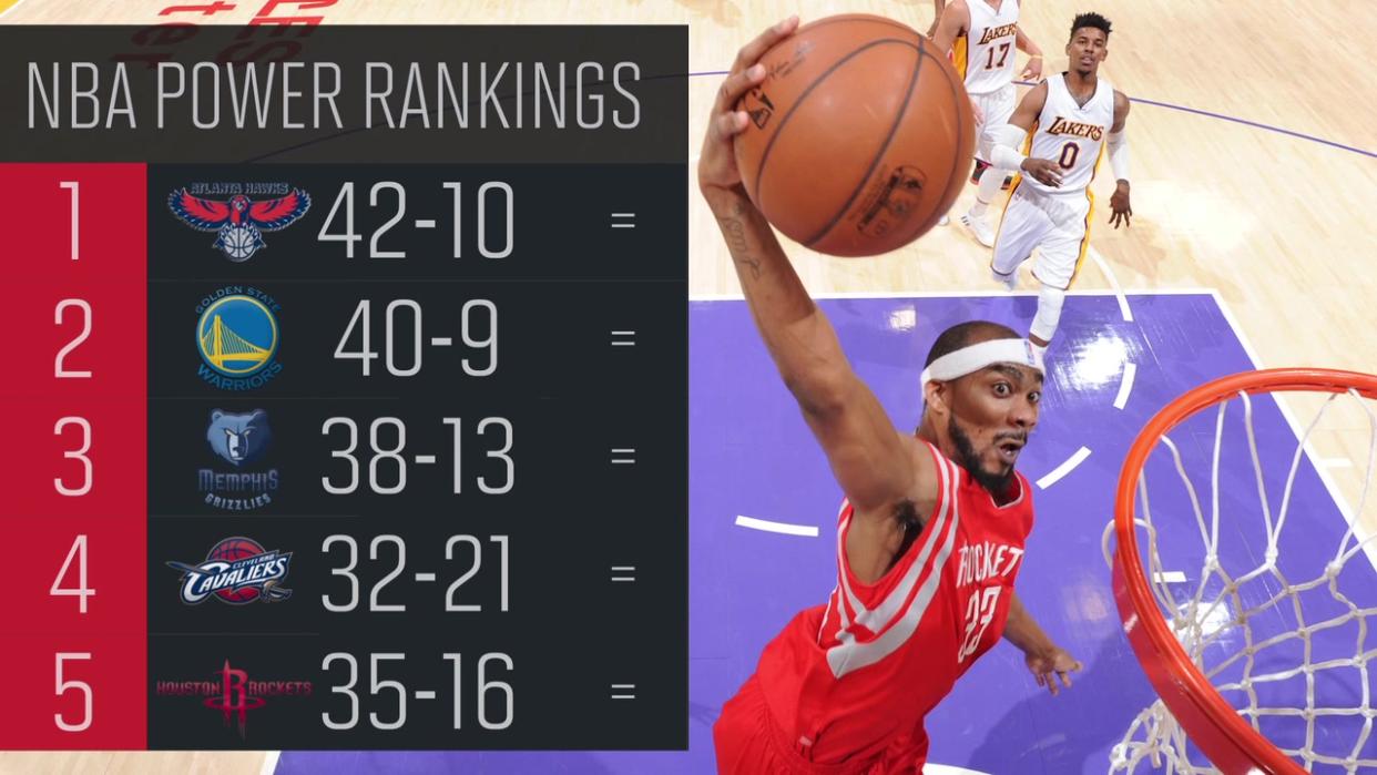 NBA Power Rankings: Rockets Continue Winning Ways