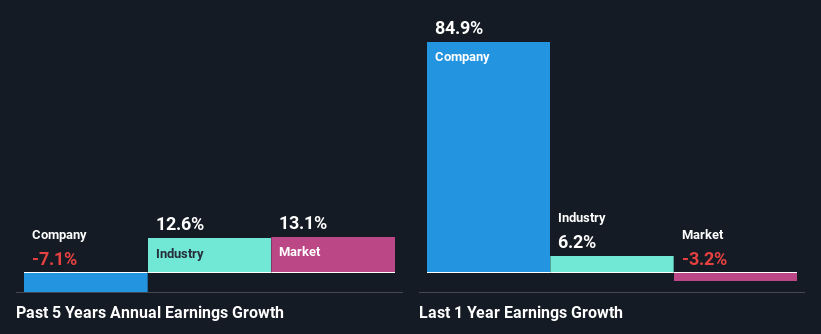 past-earnings-growth