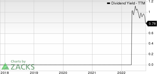 Esquire Financial Holdings, Inc. Dividend Yield (TTM)