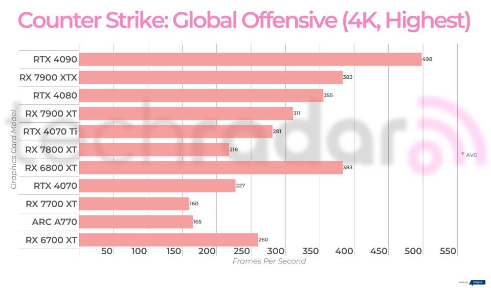 Non-ray traced, non-upscaled  gaming benchmark results for the Intel Arc A770