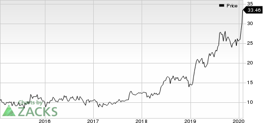 Agilysys, Inc. Price