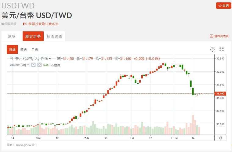 新台幣近期匯率走勢。(圖：鉅亨網)
