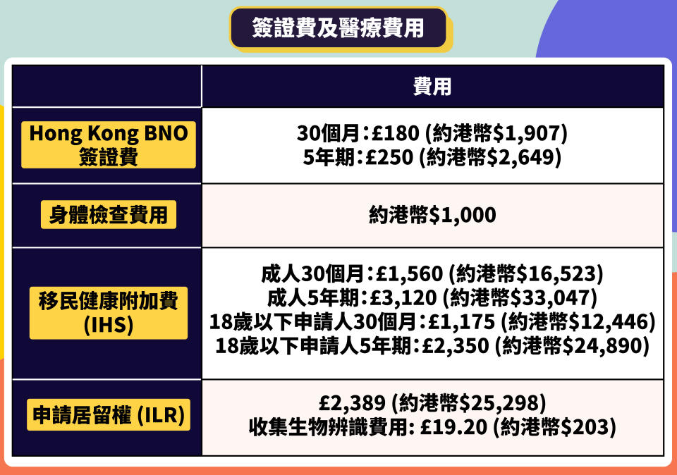 bno visa申請-bno 懶人包-bno費用-bno移民-6個月生活費-移民英國生活費