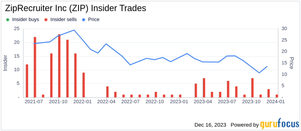 Insider Sell Alert: COO Qasim Saifee Unloads Shares of ZipRecruiter Inc