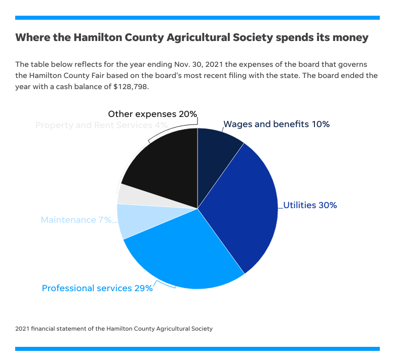 The Hamilton County Agricultural Society spent $311,457 in 2021. Here's where it went.
