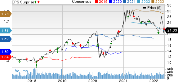 The AES Corporation Price, Consensus and EPS Surprise